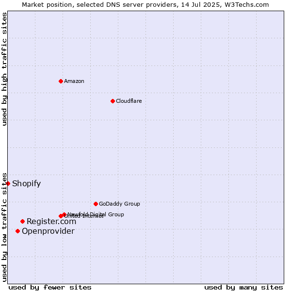 Market position of Register.com vs. Openprovider vs. Shopify