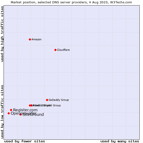 Market position of SiteGround vs. Register.com vs. Openprovider