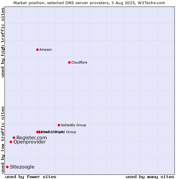 Market position of Register.com vs. Openprovider vs. Sitezoogle