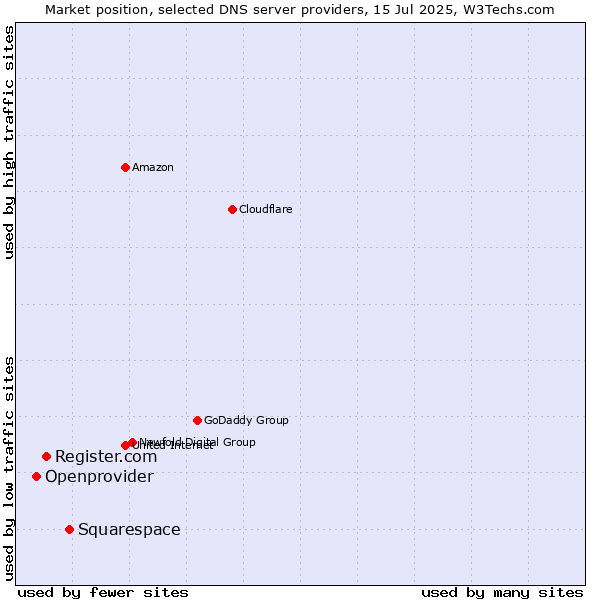 Market position of Squarespace vs. Register.com vs. Openprovider