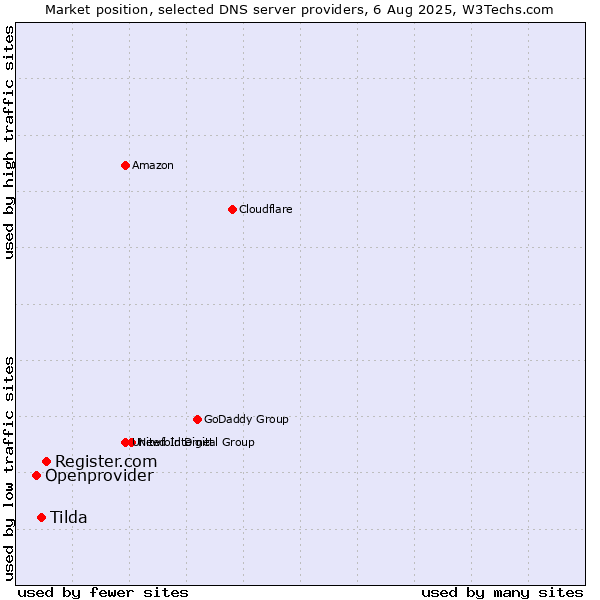 Market position of Register.com vs. Tilda vs. Openprovider