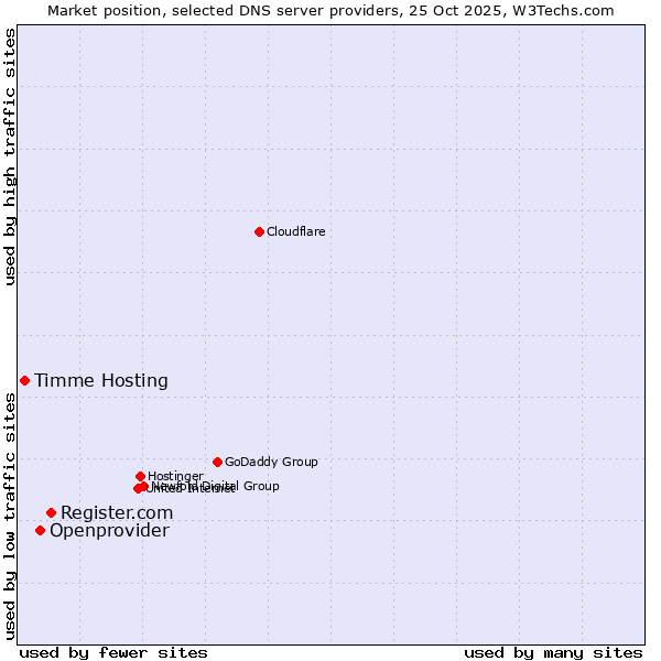 Market position of Register.com vs. Openprovider vs. Timme Hosting