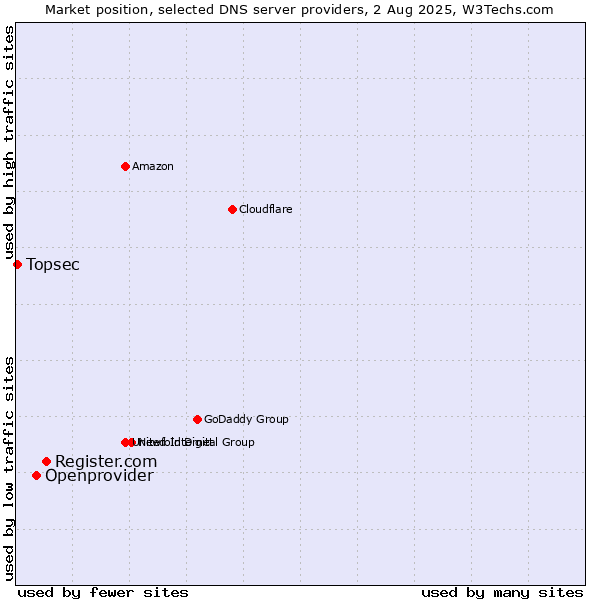 Market position of Register.com vs. Openprovider vs. Topsec