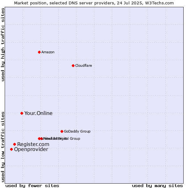 Market position of Your.Online vs. Register.com vs. Openprovider