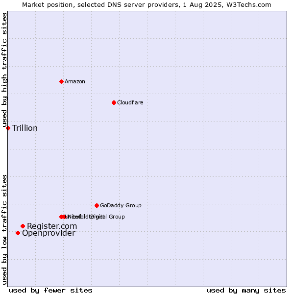 Market position of Register.com vs. Openprovider vs. Trillion