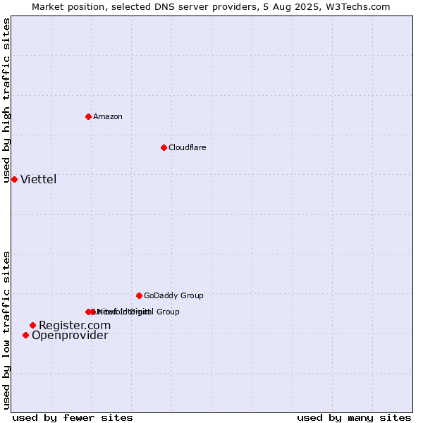 Market position of Register.com vs. Openprovider vs. Viettel