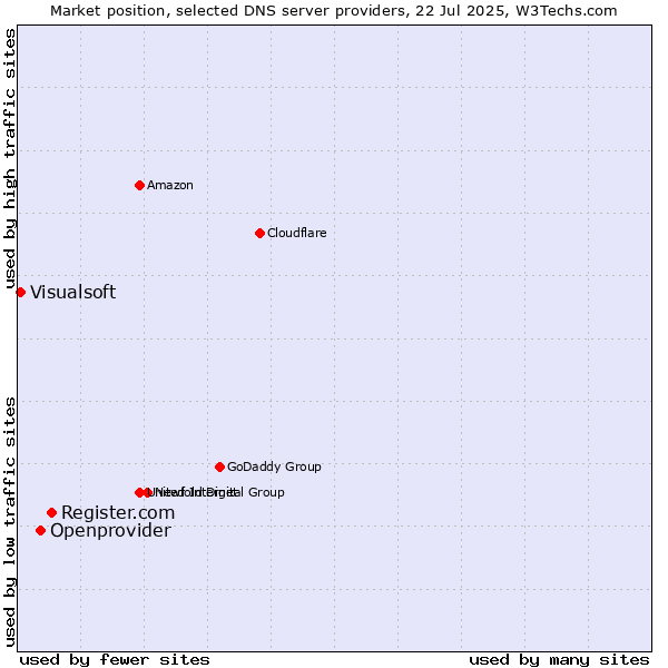 Market position of Register.com vs. Openprovider vs. Visualsoft