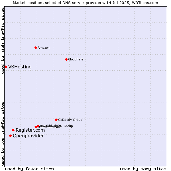 Market position of Register.com vs. Openprovider vs. VSHosting