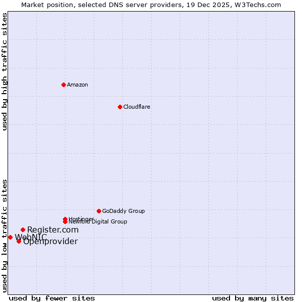Market position of Register.com vs. Openprovider vs. WebNIC