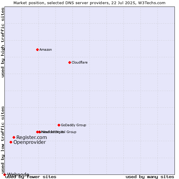 Market position of Register.com vs. Openprovider vs. Webnode
