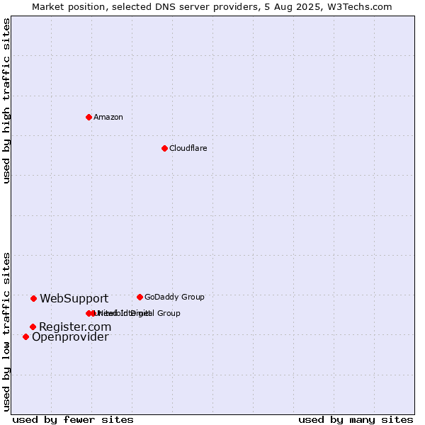 Market position of WebSupport vs. Register.com vs. Openprovider