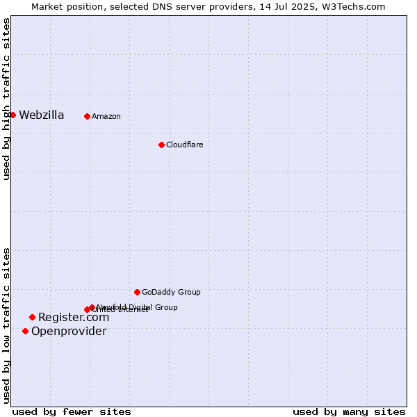 Market position of Register.com vs. Openprovider vs. Webzilla