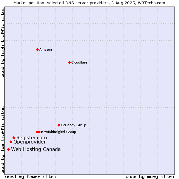 Market position of Register.com vs. Openprovider vs. Web Hosting Canada