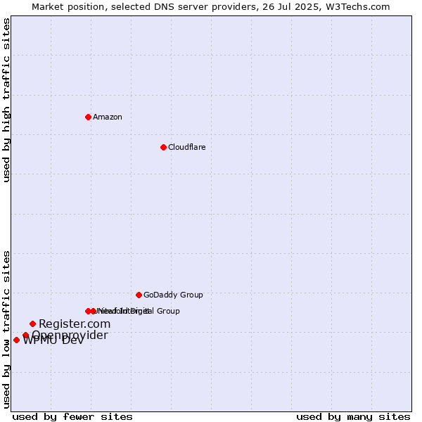 Market position of Register.com vs. Openprovider vs. WPMU Dev