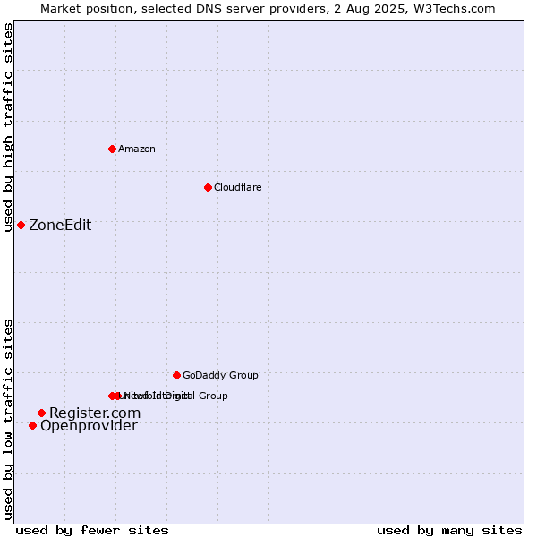 Market position of Register.com vs. Openprovider vs. ZoneEdit