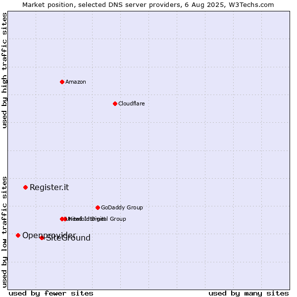 Market position of SiteGround vs. Register.it vs. Openprovider