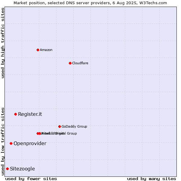 Market position of Register.it vs. Openprovider vs. Sitezoogle