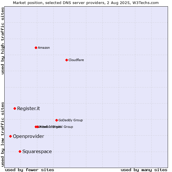 Market position of Squarespace vs. Register.it vs. Openprovider