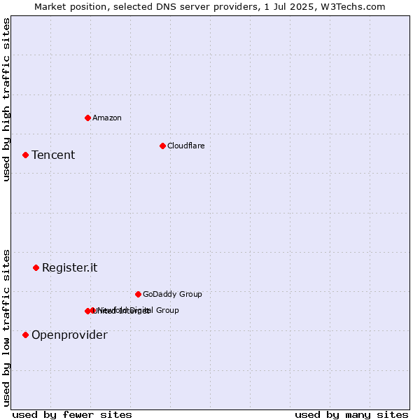 Market position of Register.it vs. Tencent vs. Openprovider