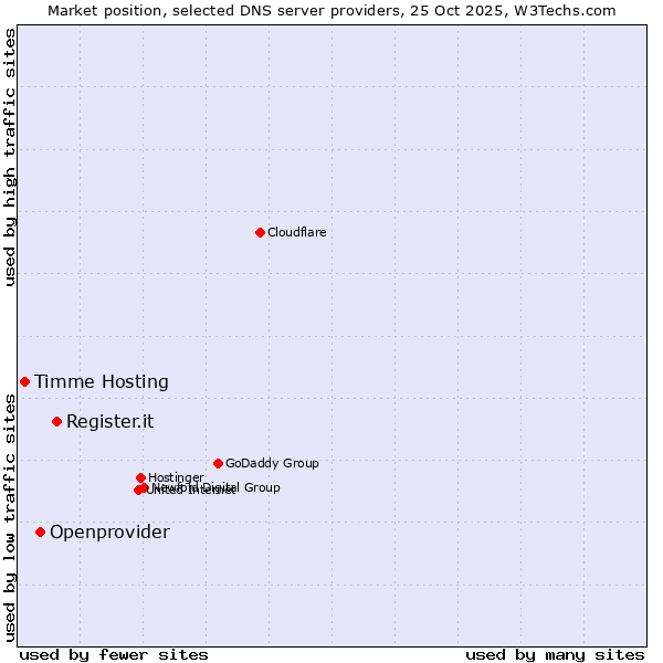 Market position of Register.it vs. Openprovider vs. Timme Hosting