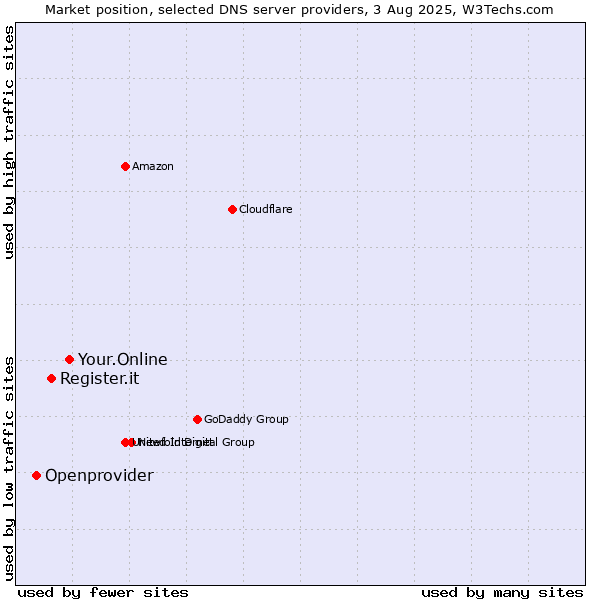 Market position of Your.Online vs. Register.it vs. Openprovider