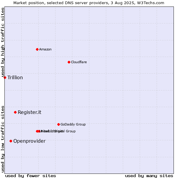 Market position of Register.it vs. Openprovider vs. Trillion