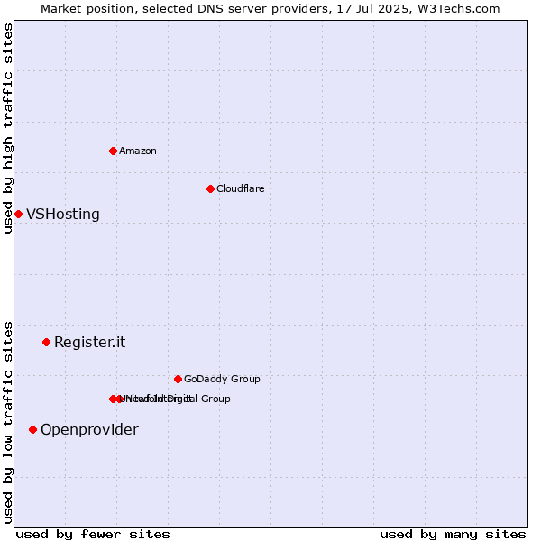 Market position of Register.it vs. Openprovider vs. VSHosting