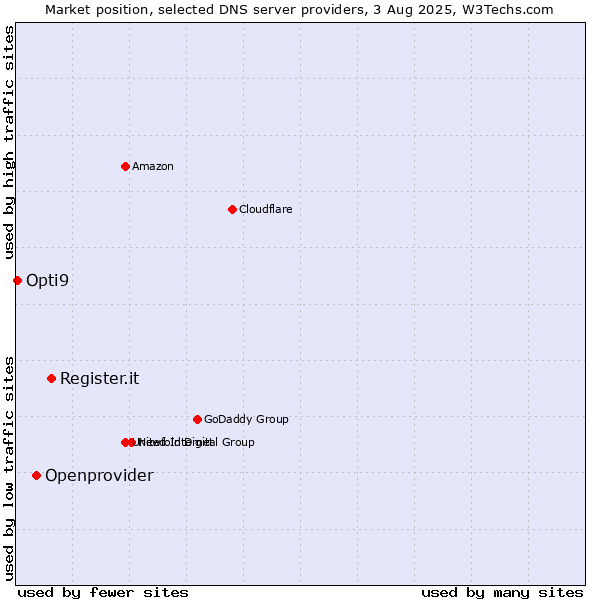 Market position of Register.it vs. Openprovider vs. Opti9