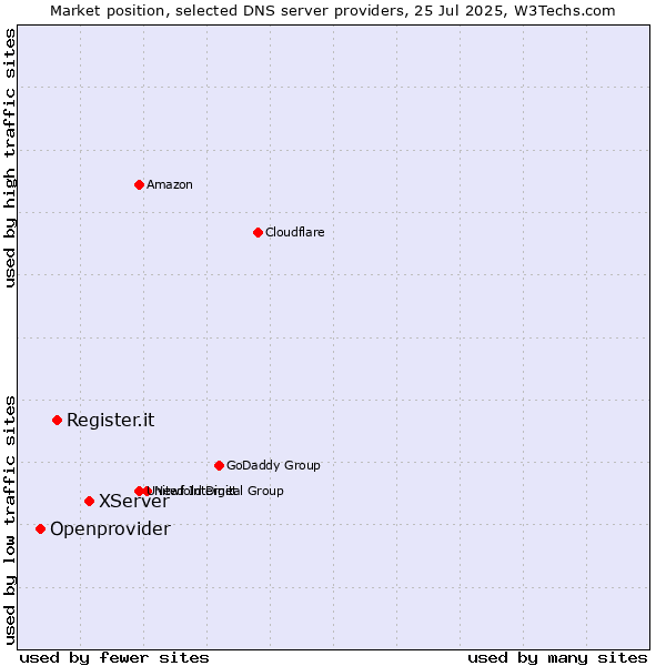 Market position of XServer vs. Register.it vs. Openprovider