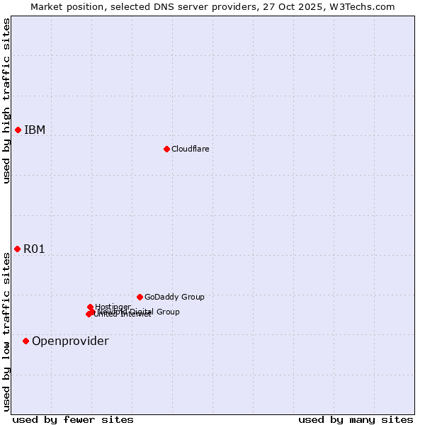 Market position of Openprovider vs. IBM vs. R01