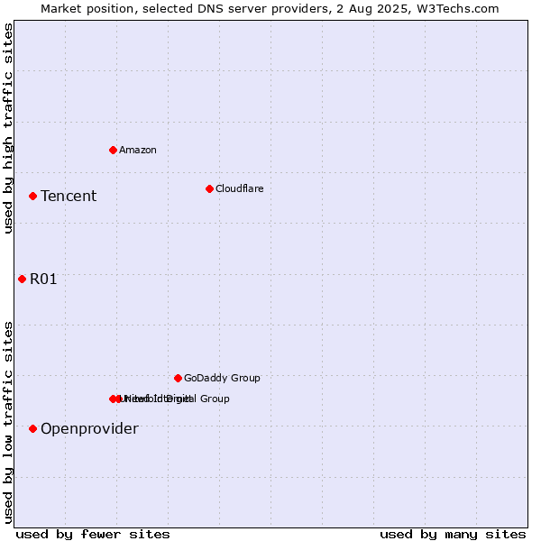 Market position of Tencent vs. Openprovider vs. R01