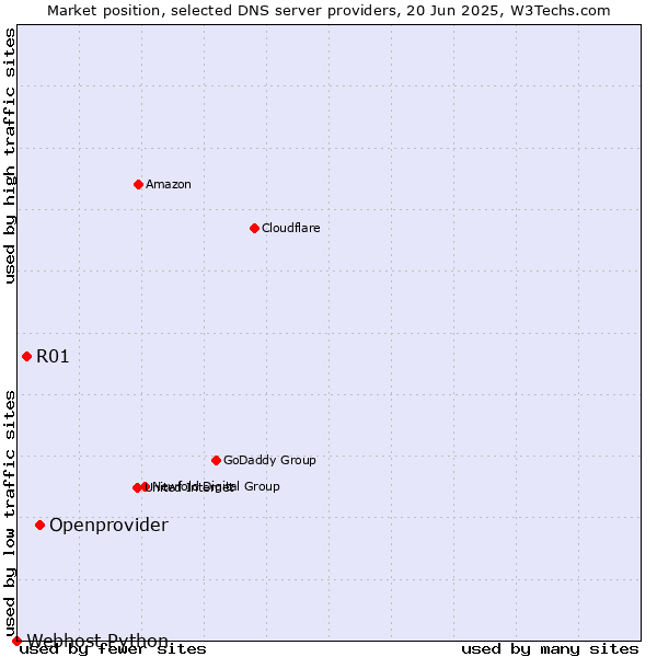 Market position of Openprovider vs. R01 vs. Webhost Python