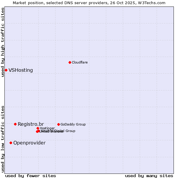 Market position of Registro.br vs. Openprovider vs. VSHosting
