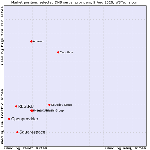Market position of Squarespace vs. REG.RU vs. Openprovider