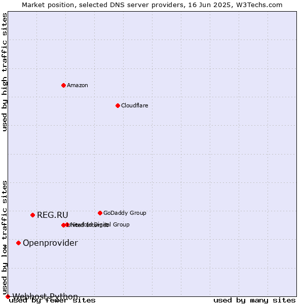Market position of REG.RU vs. Openprovider vs. Webhost Python