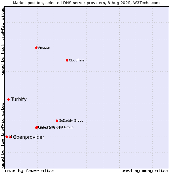 Market position of Openprovider vs. Turbify vs. Ride