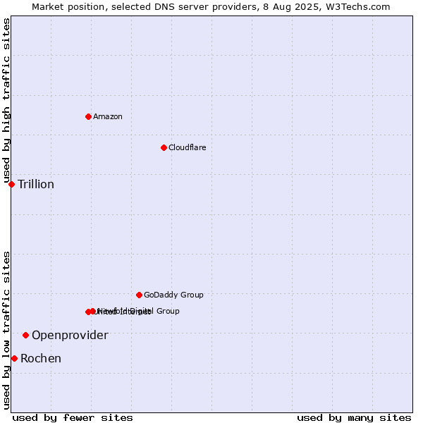 Market position of Openprovider vs. Rochen vs. Trillion