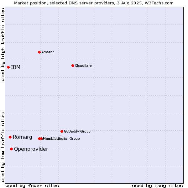 Market position of Openprovider vs. Romarg vs. IBM