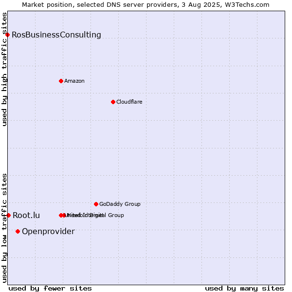 Market position of Openprovider vs. Root.lu vs. RosBusinessConsulting