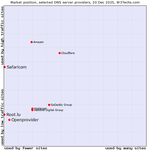 Market position of Openprovider vs. Safaricom vs. Root.lu