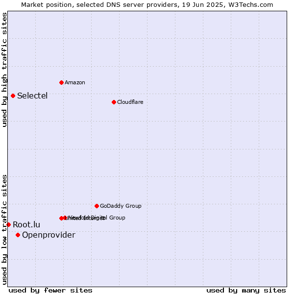 Market position of Openprovider vs. Selectel vs. Root.lu