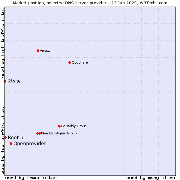 Market position of Openprovider vs. Root.lu vs. Sfera