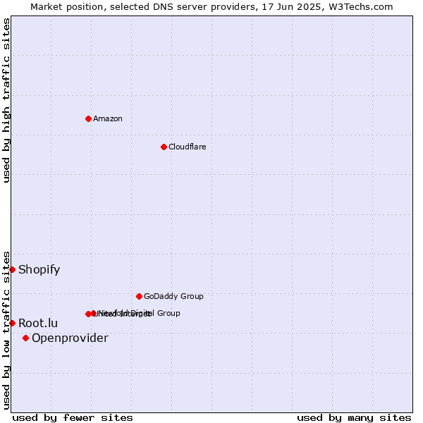 Market position of Openprovider vs. Root.lu vs. Shopify