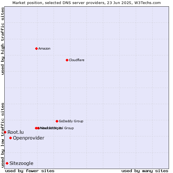 Market position of Openprovider vs. Sitezoogle vs. Root.lu