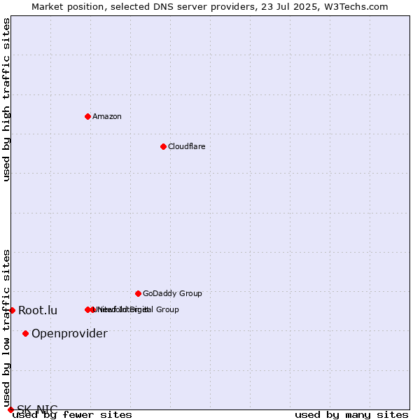 Market position of Openprovider vs. Root.lu vs. SK-NIC
