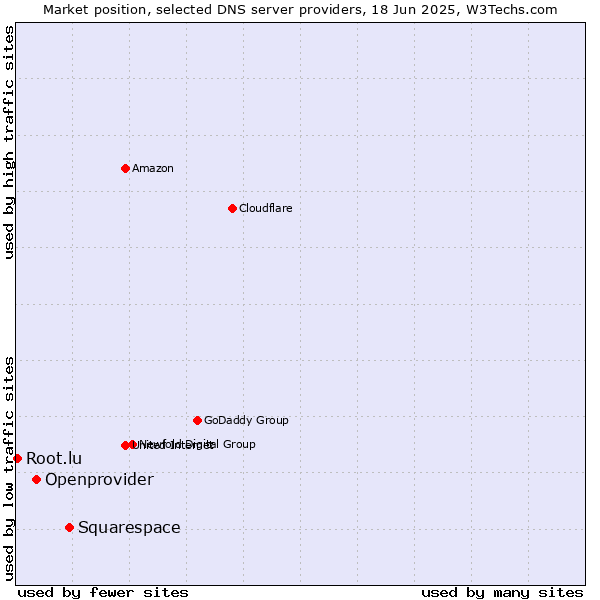 Market position of Squarespace vs. Openprovider vs. Root.lu