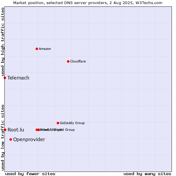 Market position of Openprovider vs. Root.lu vs. Telemach