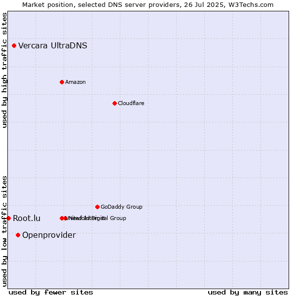 Market position of Openprovider vs. Vercara UltraDNS vs. Root.lu