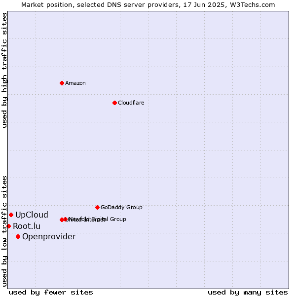 Market position of Openprovider vs. UpCloud vs. Root.lu
