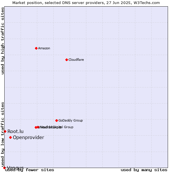 Market position of Openprovider vs. Root.lu vs. Vangus